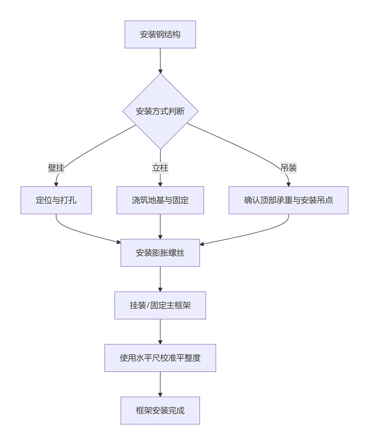 安裝鋼結構與框架.jpg