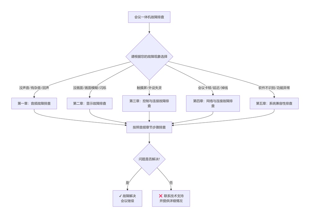 會議一體機(jī)故障排查流程圖，解決無聲、無信號、卡頓等問題